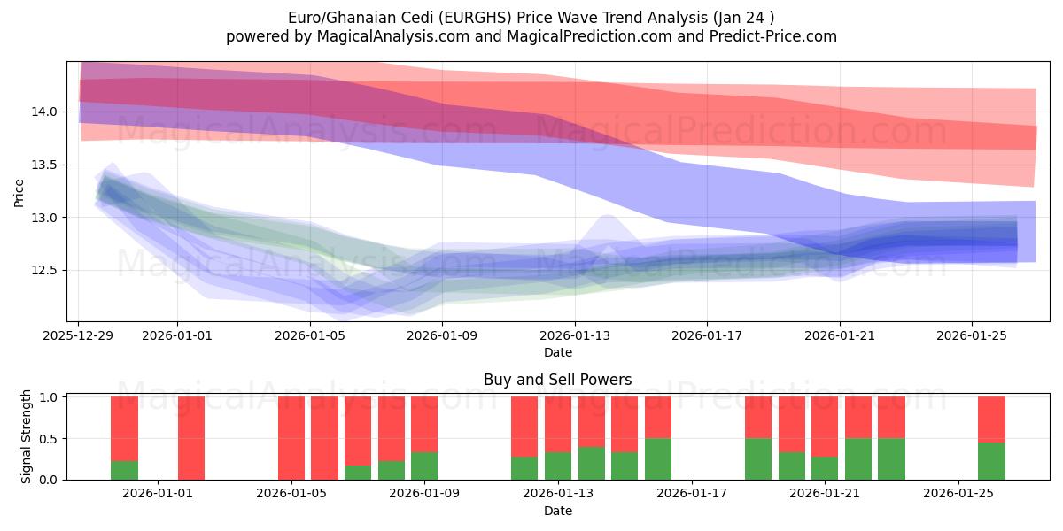  Euro/Cédi ghanéen (EURGHS) Support and Resistance area (23 Jan) 