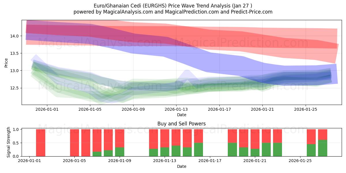  Евро/ганский седи (EURGHS) Support and Resistance area (26 Jan) 