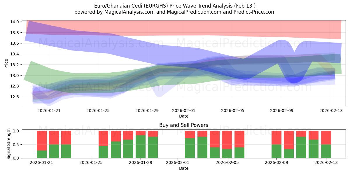  Euro/Ghanaian Cedi (EURGHS) Support and Resistance area (12 Feb) 