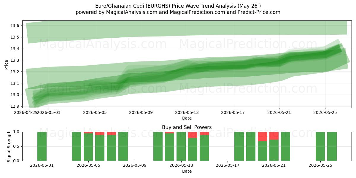  Avrupa/Gana Sedisi (EURGHS) Support and Resistance area (26 Feb) 