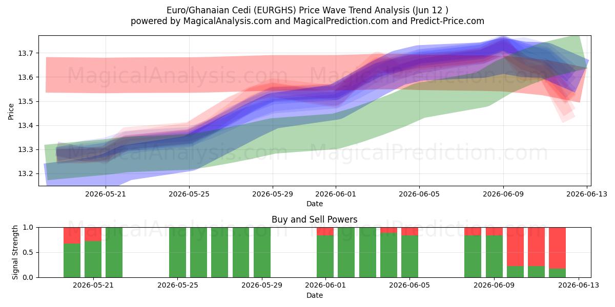  Euro/Cedi Ganense (EURGHS) Support and Resistance area (11 Jun) 