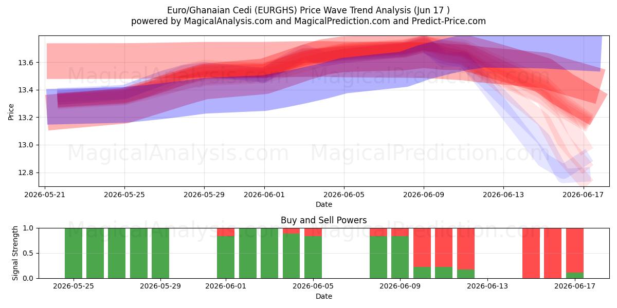  Euro/Cedi ghanese (EURGHS) Support and Resistance area (16 Jun) 
