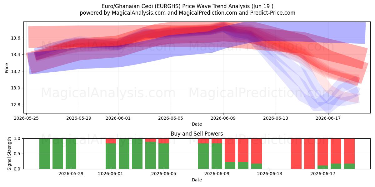 Euro/Cedi ghanés (EURGHS) Support and Resistance area (18 Jun) 