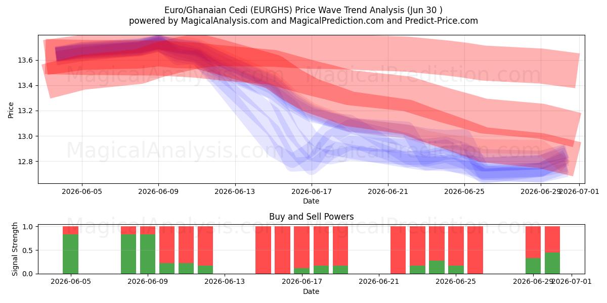  Euro/Ghanaian Cedi (EURGHS) Support and Resistance area (29 Jun) 