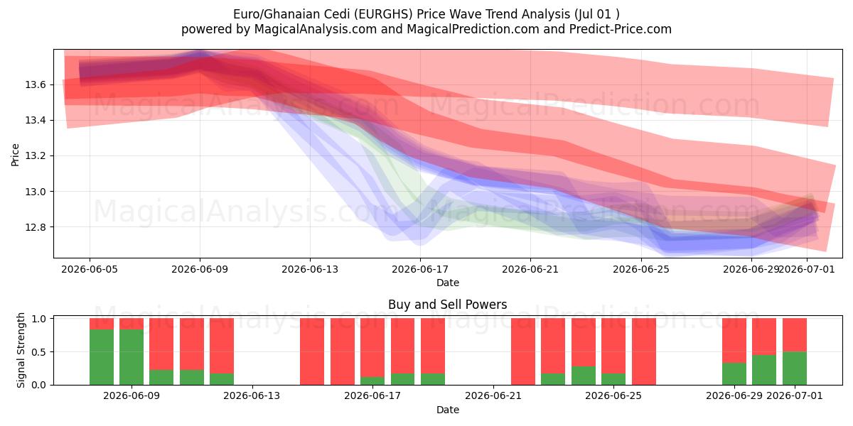  Euro/ghananska Cedi (EURGHS) Support and Resistance area (30 Jun) 