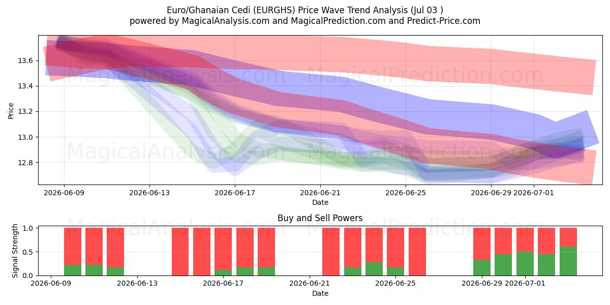  Euro/Cedi Ganense (EURGHS) Support and Resistance area (02 Jul) 