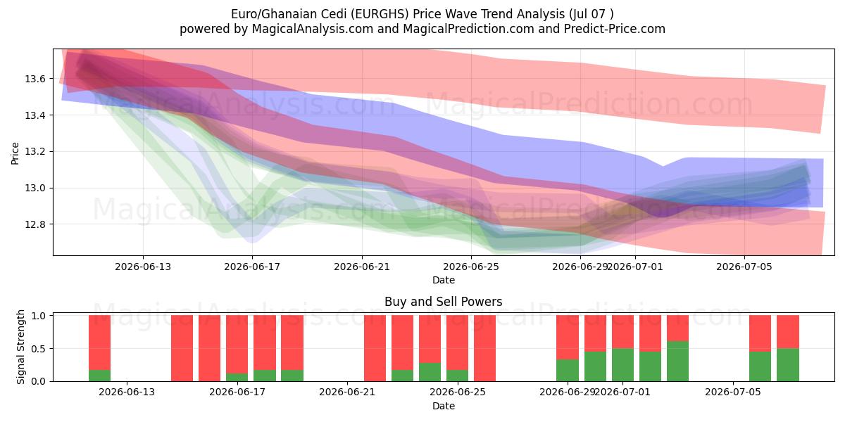  Euro/Cédi ghanéen (EURGHS) Support and Resistance area (06 Jul) 