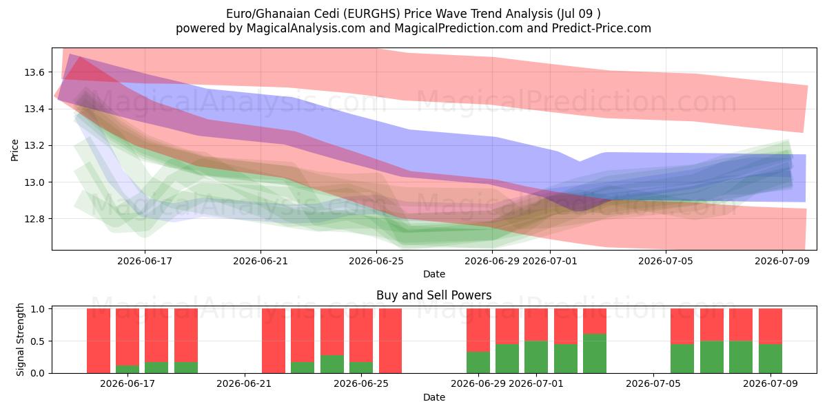  Euro/Ghanesisk Cedi (EURGHS) Support and Resistance area (08 Jul) 