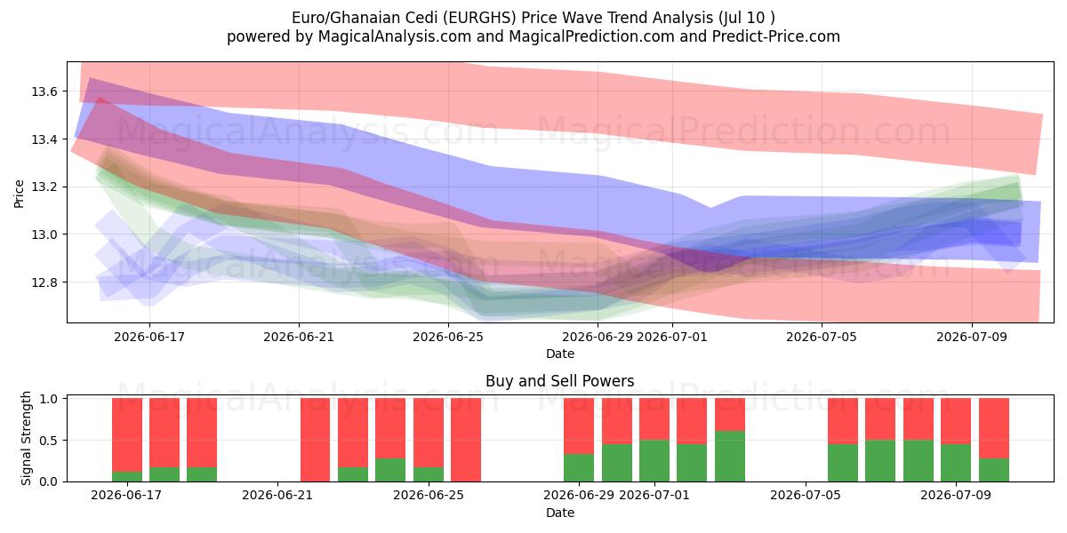  Euro/Cedi ghanés (EURGHS) Support and Resistance area (09 Jul) 