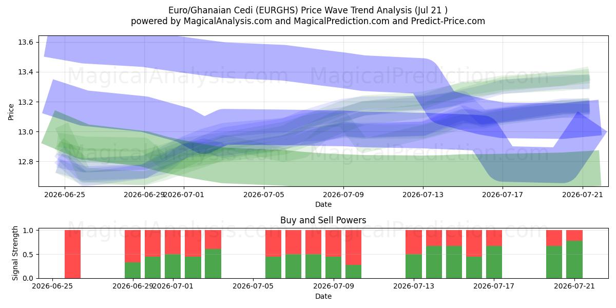  Euro/Ghanaian Cedi (EURGHS) Support and Resistance area (17 Jul) 
