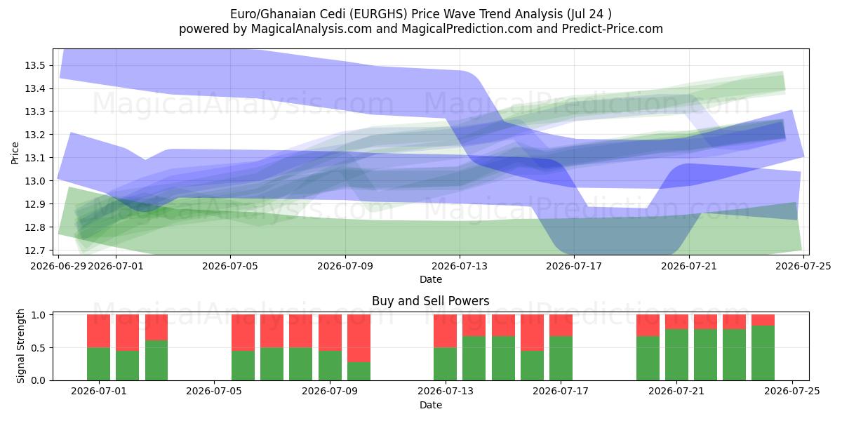  Euro/Ghanaian Cedi (EURGHS) Support and Resistance area (23 Jul) 