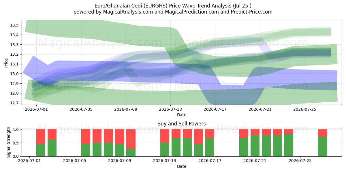  Euro/Cédi ghanéen (EURGHS) Support and Resistance area (24 Jul) 