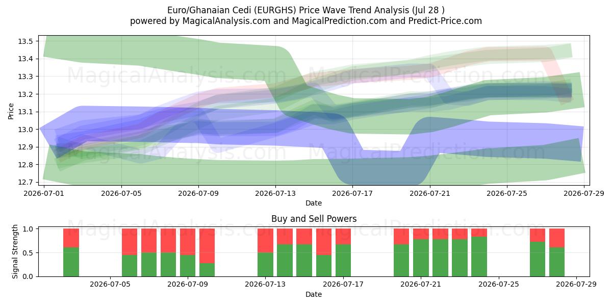  ユーロ/ガーナ セディ (EURGHS) Support and Resistance area (27 Jul) 