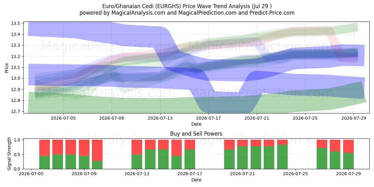  Euro/Cedi ghanese (EURGHS) Support and Resistance area (28 Jul) 