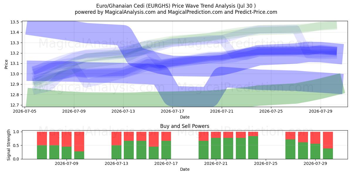  Euro/Ghanesisk Cedi (EURGHS) Support and Resistance area (29 Jul) 