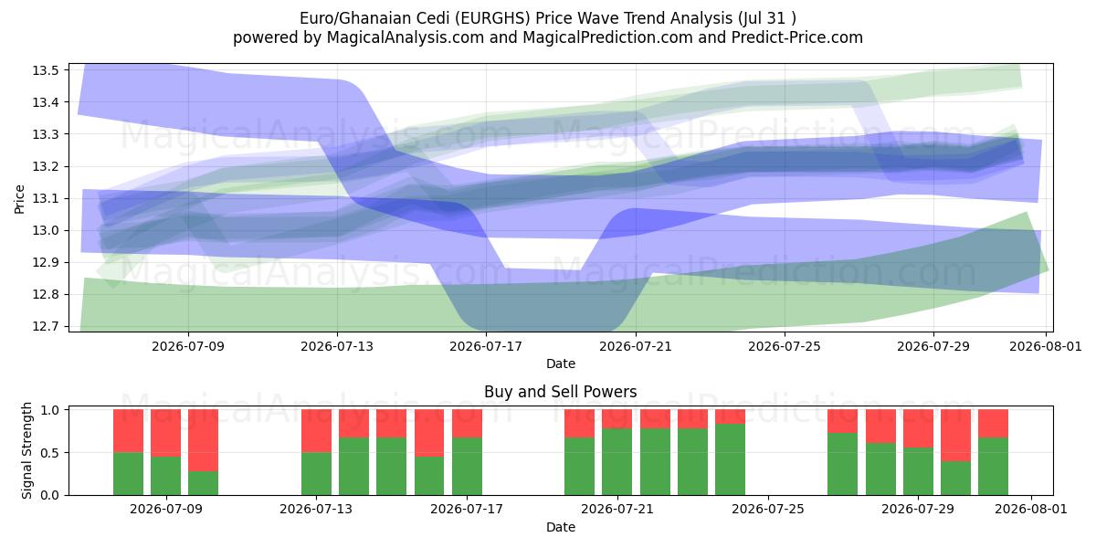  Euro/Ghanesisk Cedi (EURGHS) Support and Resistance area (30 Jul) 