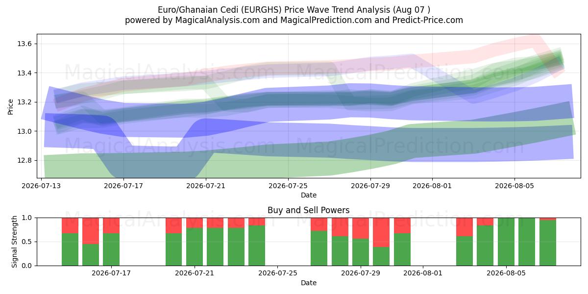  Euro/Ghanese Cedi (EURGHS) Support and Resistance area (06 Aug) 