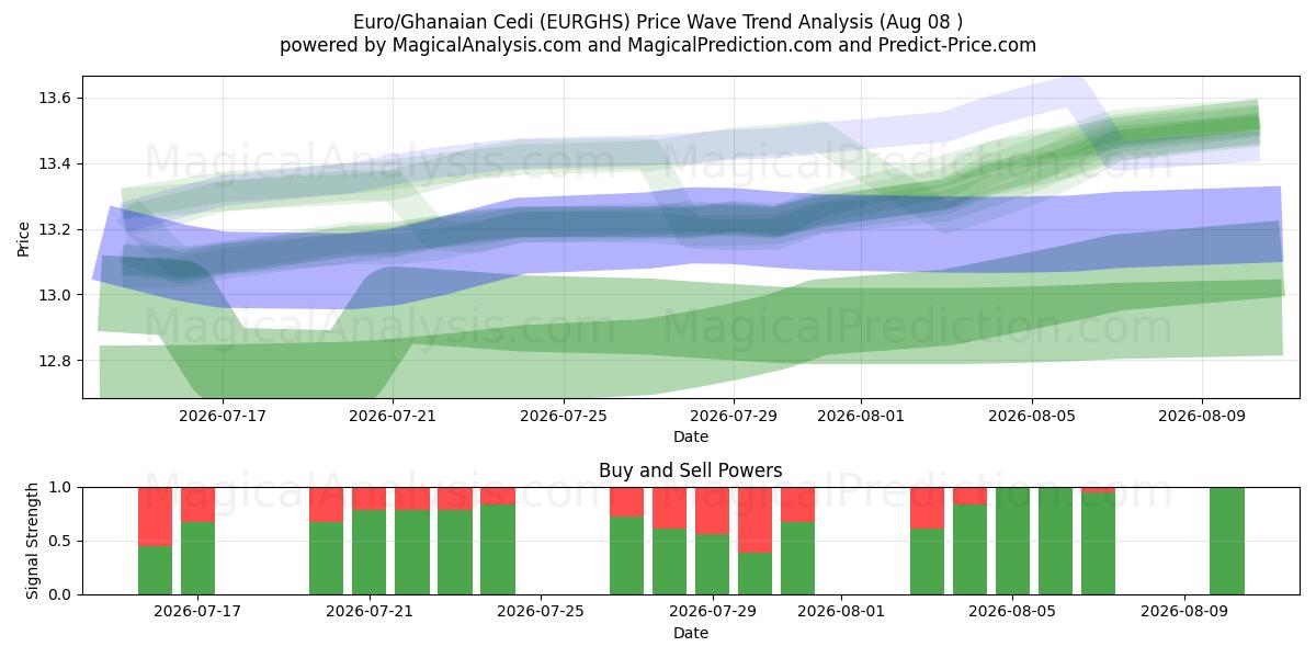  Euro/Ghanese Cedi (EURGHS) Support and Resistance area (07 Aug) 