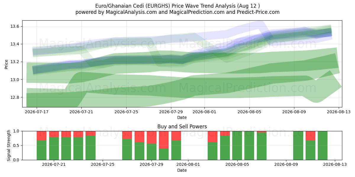  Euro/ghananska Cedi (EURGHS) Support and Resistance area (10 Aug) 
