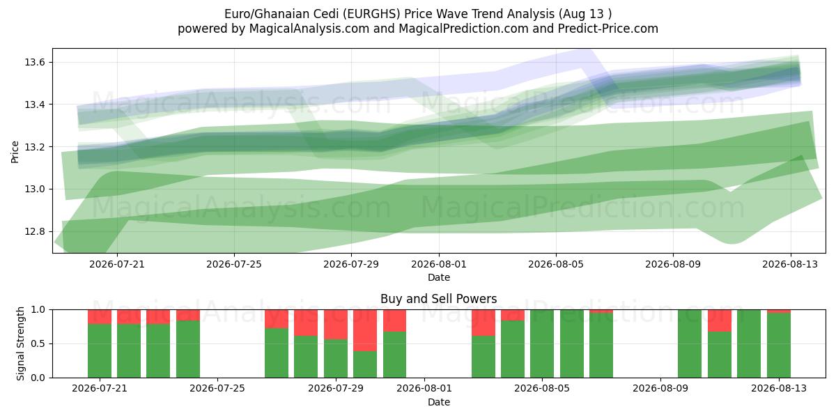  Euro/Ghanaian Cedi (EURGHS) Support and Resistance area (12 Aug) 