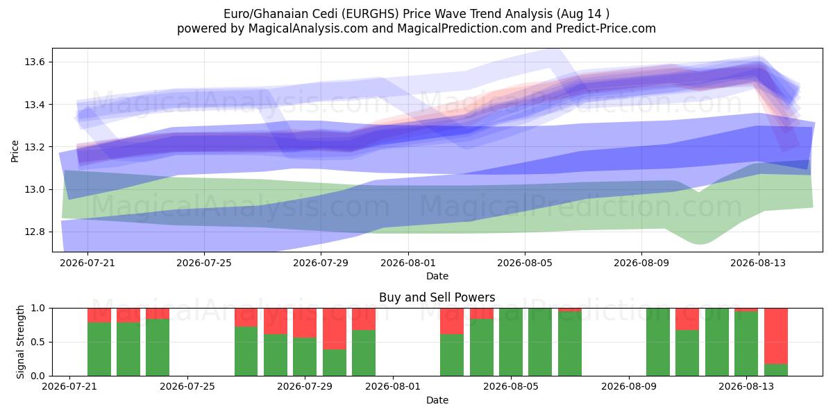 Euro/Cedi Ganense (EURGHS) Support and Resistance area (13 Aug) 
