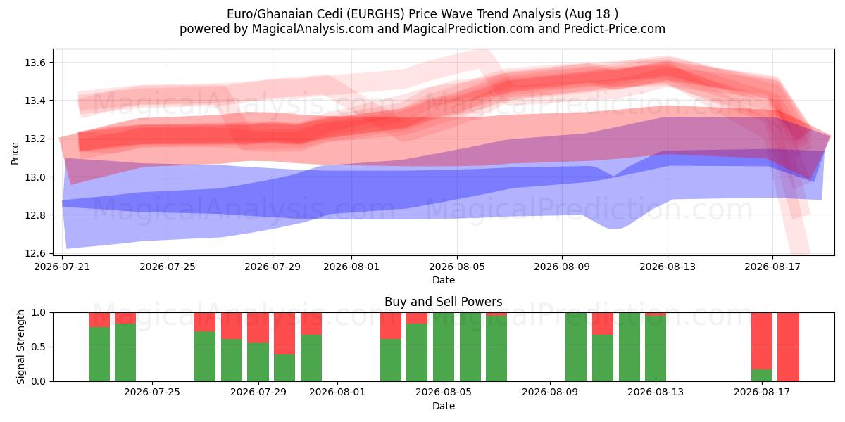  Euro/Cedi Ganense (EURGHS) Support and Resistance area (17 Aug) 
