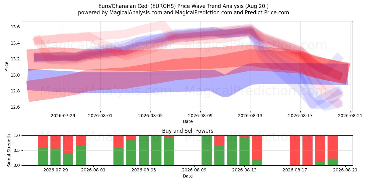  Euro/Ghanesisk Cedi (EURGHS) Support and Resistance area (18 Aug) 