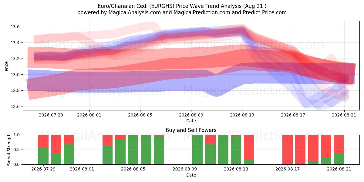  Euro/Cedi ghanese (EURGHS) Support and Resistance area (19 Aug) 