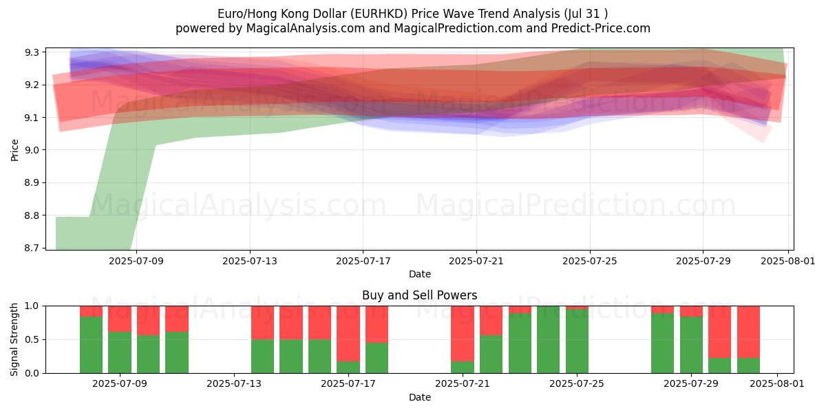  Euro/Dólar de Hong Kong (EURHKD) Support and Resistance area (30 Jul) 