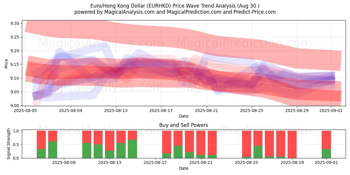  유로/홍콩 달러 (EURHKD) Support and Resistance area (29 Aug) 