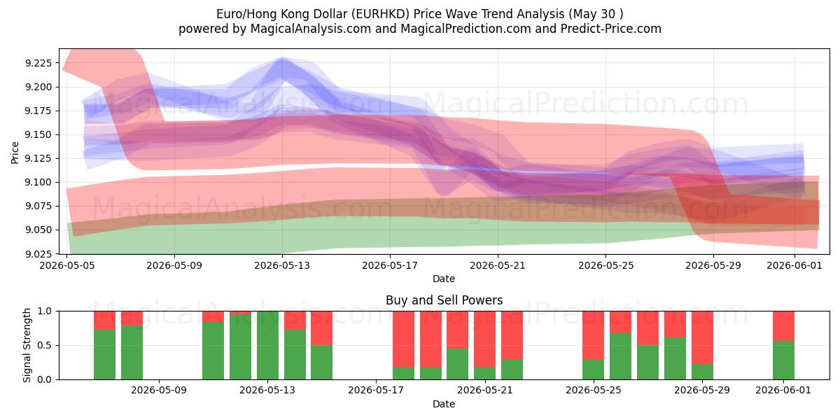  Euro/Hong Kong Dollar (EURHKD) Support and Resistance area (29 May) 