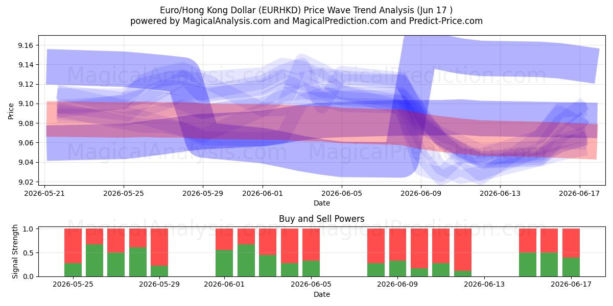  Euro/Hong Kong Dollar (EURHKD) Support and Resistance area (11 Jun) 