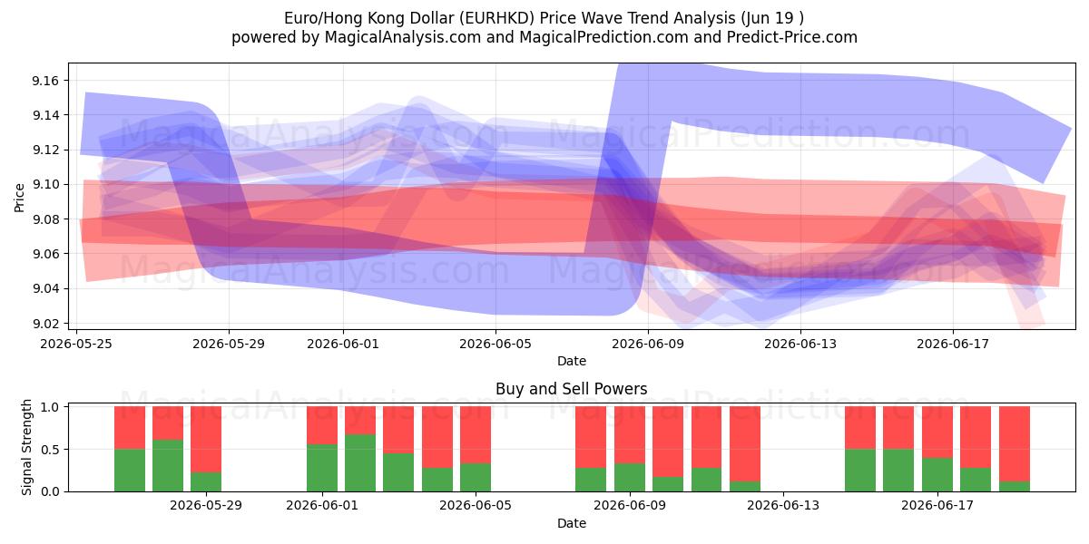  Euro/Hong Kong Dollar (EURHKD) Support and Resistance area (18 Jun) 