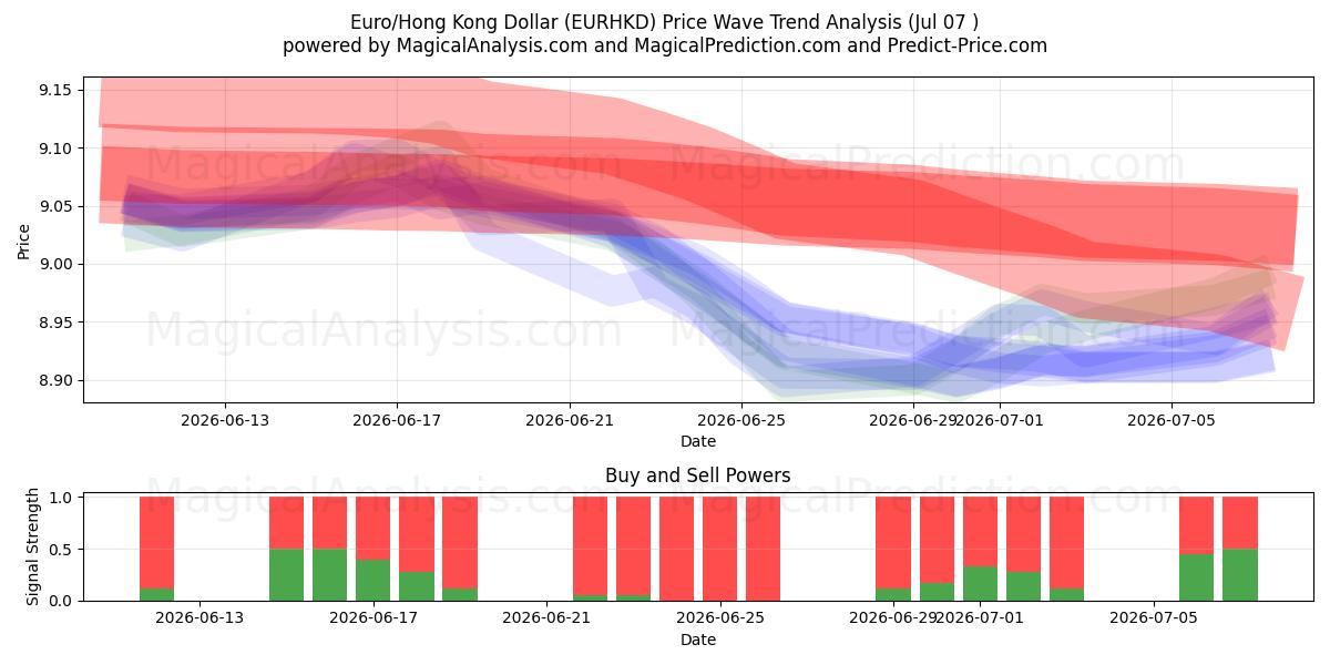  Euro/Dólar de Hong Kong (EURHKD) Support and Resistance area (06 Jul) 