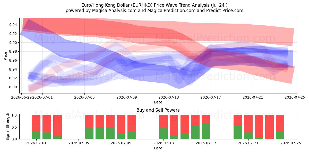  Euro/Dólar de Hong Kong (EURHKD) Support and Resistance area (23 Jul) 
