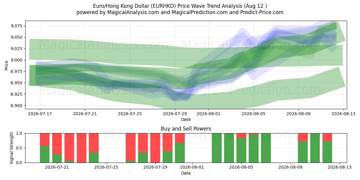  Euro/Hong Kong Dollar (EURHKD) Support and Resistance area (11 Aug) 