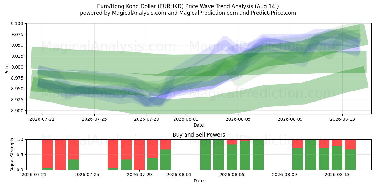  اليورو/دولار هونج كونج (EURHKD) Support and Resistance area (13 Aug) 