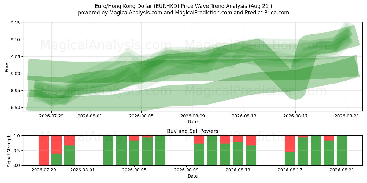  Euro/Dólar de Hong Kong (EURHKD) Support and Resistance area (20 Aug) 