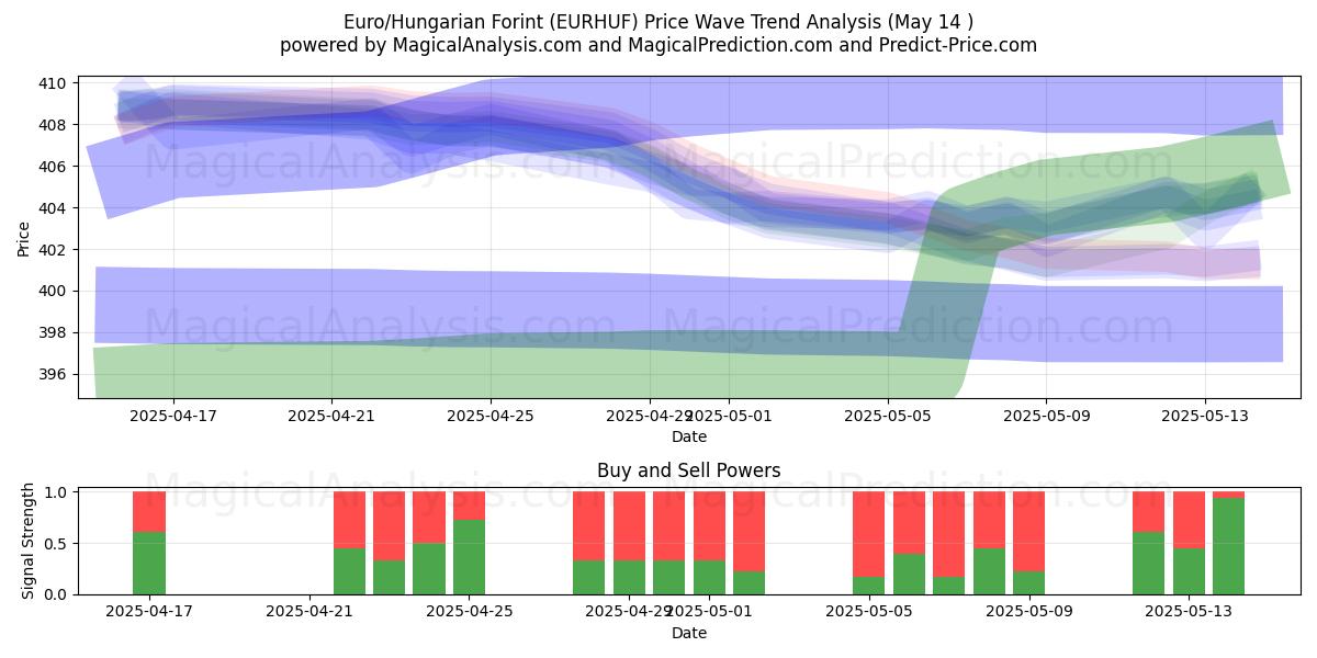  Euro/Hungarian Forint (EURHUF) Support and Resistance area (14 May) 