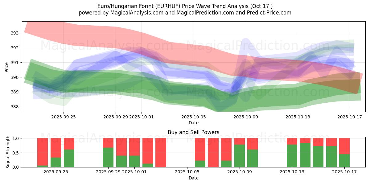 Euro/Hongaarse forint (EURHUF) Support and Resistance area (16 Oct) Euro/Hongaarse forint (EURHUF) Support and Resistance area (16 Oct)