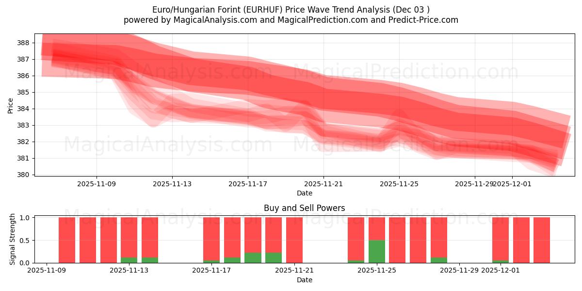  Euro/Hungarian Forint (EURHUF) Support and Resistance area (02 Dec) 
