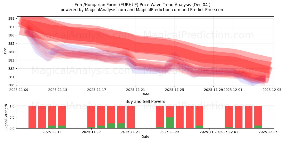  Euro/ungerska forint (EURHUF) Support and Resistance area (03 Dec) 