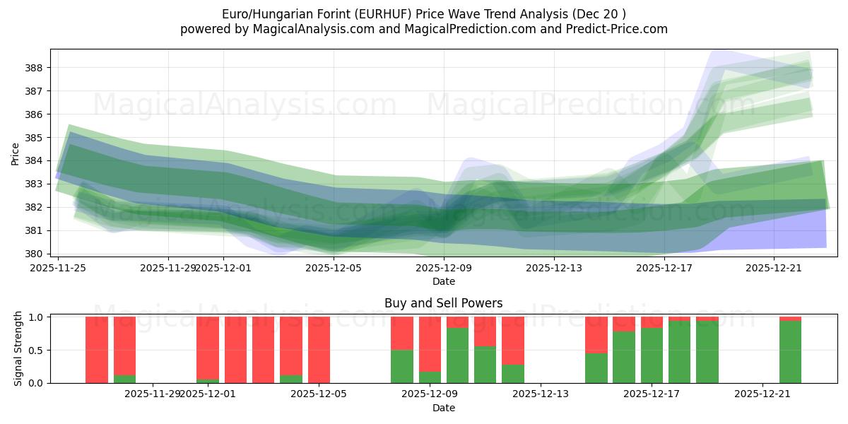  Euro/Fiorino ungherese (EURHUF) Support and Resistance area (19 Dec) 