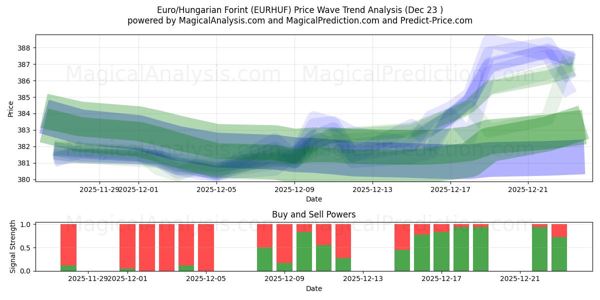  欧元/匈牙利福林 (EURHUF) Support and Resistance area (22 Dec) 