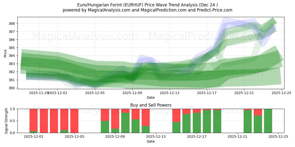  Euro/ungerska forint (EURHUF) Support and Resistance area (23 Dec) 