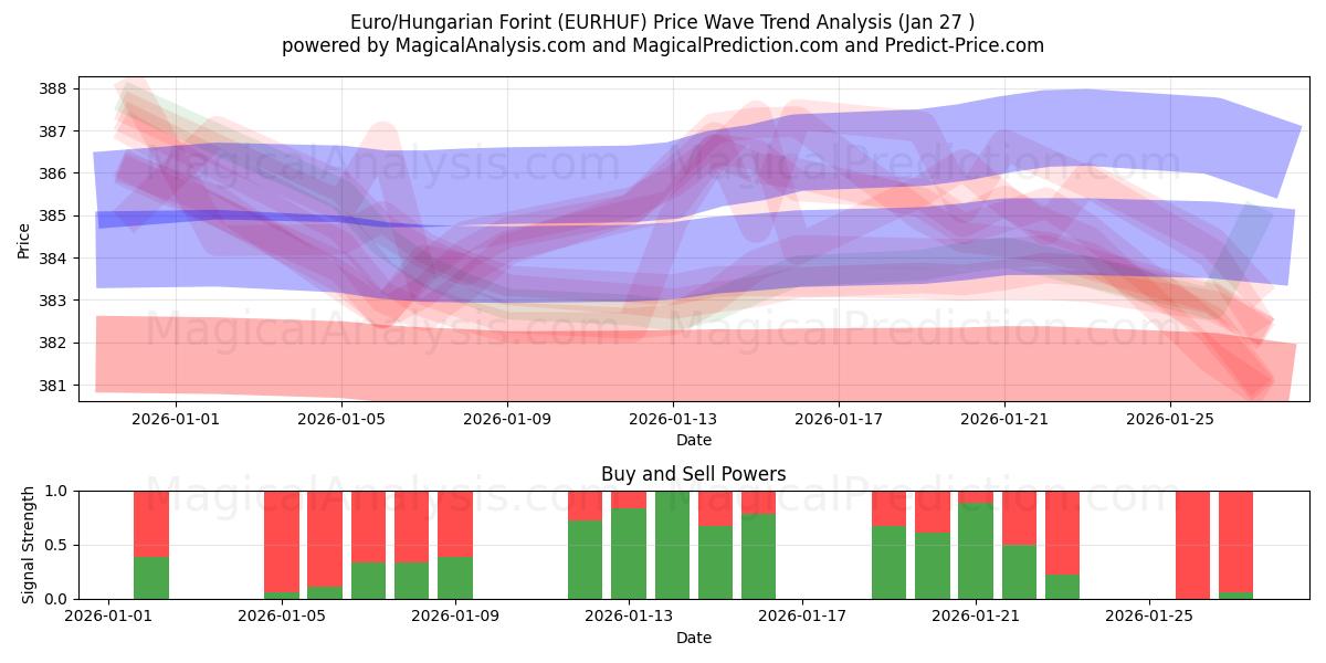  Euro/Hongaarse forint (EURHUF) Support and Resistance area (26 Jan) 