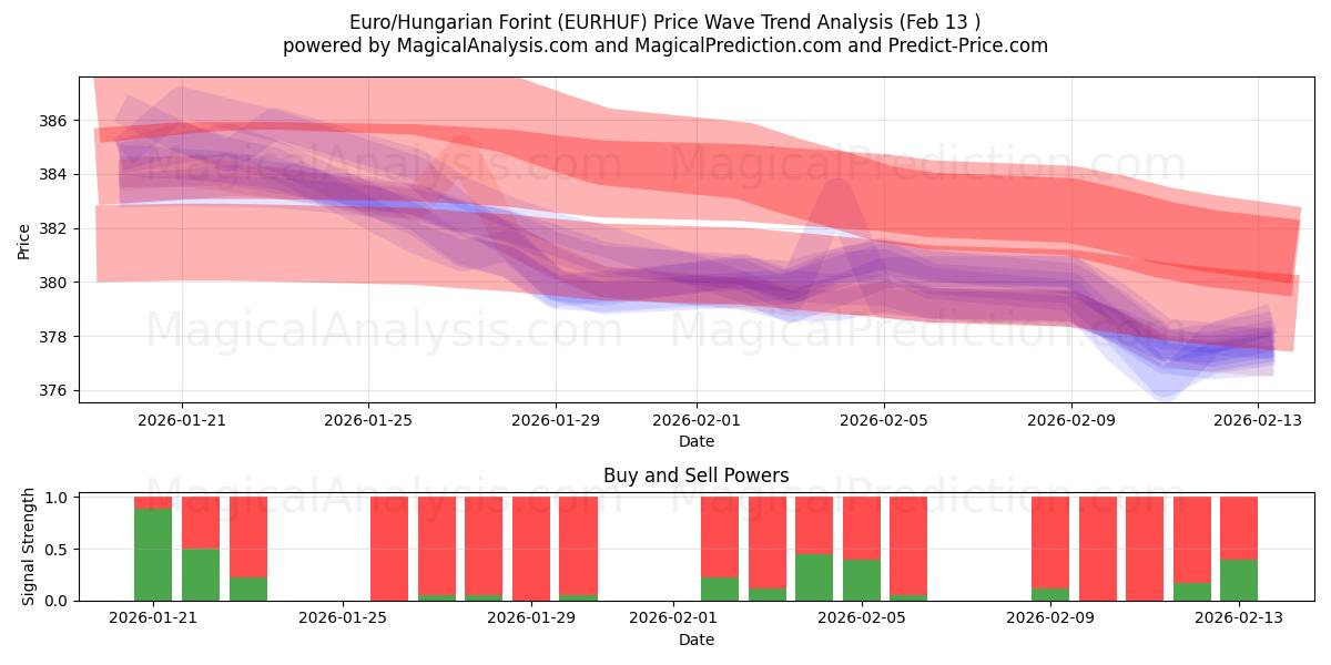  ユーロ/ハンガリーフォリント (EURHUF) Support and Resistance area (12 Feb) 