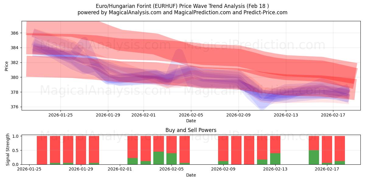  Euro/ungerska forint (EURHUF) Support and Resistance area (17 Feb) 