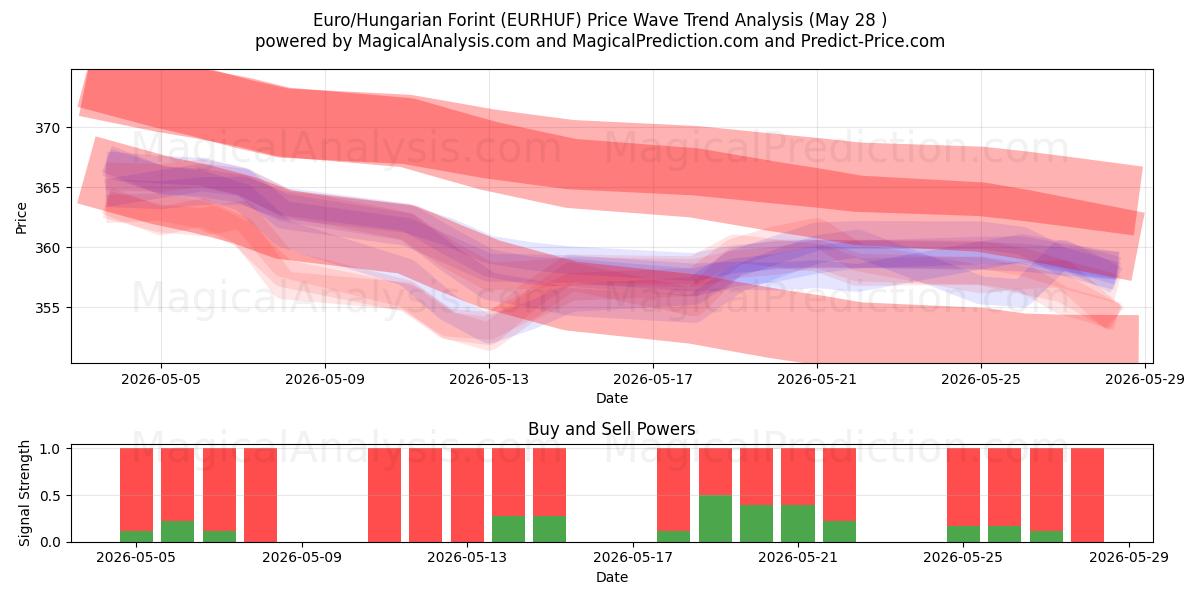  Евро/Венгерский форинт (EURHUF) Support and Resistance area (27 May) 