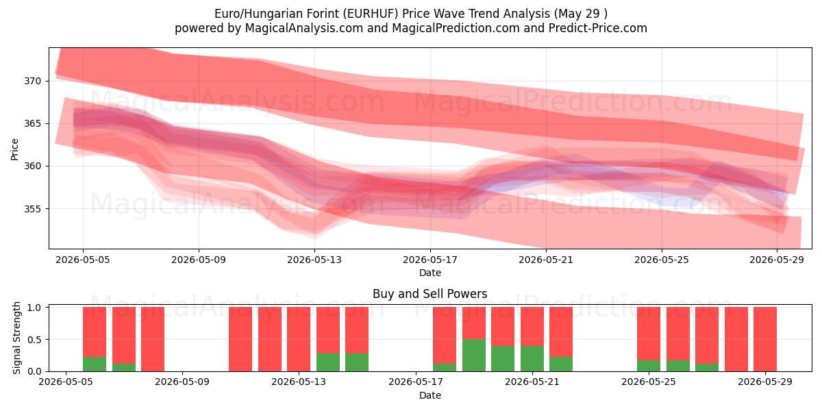  Euro/ungarischer Forint (EURHUF) Support and Resistance area (28 May) 